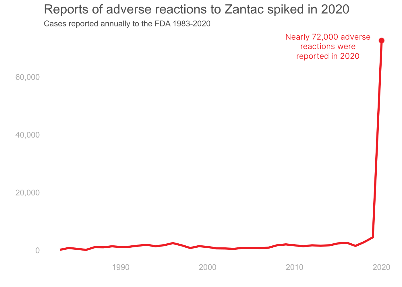 Zantac Reaction Cases